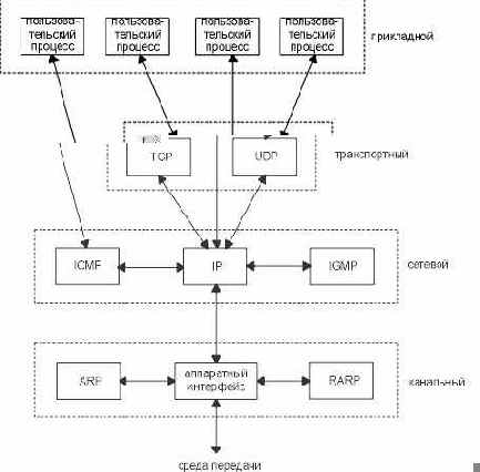 TCP-IP крупным планом