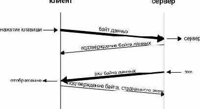 TCP-IP крупным планом