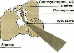 Использование экспонометра «через объектив»