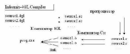     Informix-4GL
