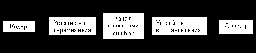 Основы теории передачи информации