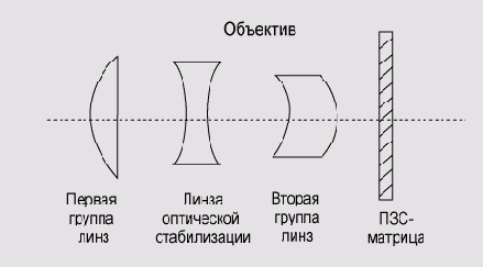 Светосила вариообъективов. Системы оптической стабилизации