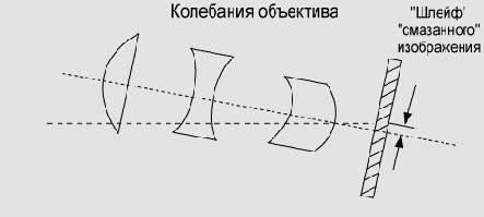 Светосила вариообъективов. Системы оптической стабилизации