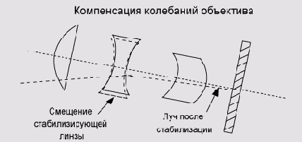 Светосила вариообъективов. Системы оптической стабилизации
