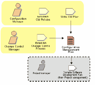 Configuration and Change Management с точки зрения CMM и RUP
