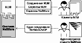 Справочник по NetWare 4.11