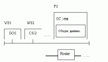 Операционная система NetWare