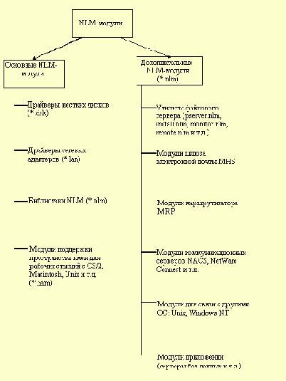 Операционная система NetWare