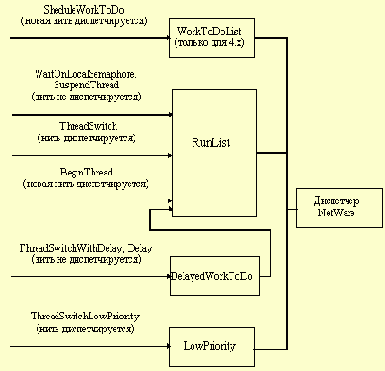 Операционная система NetWare