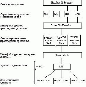 Операционная система NetWare