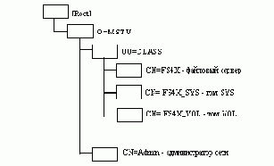 Операционная система NetWare