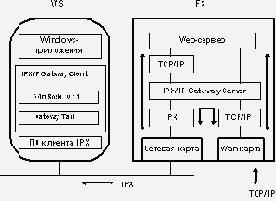 Операционная система NetWare